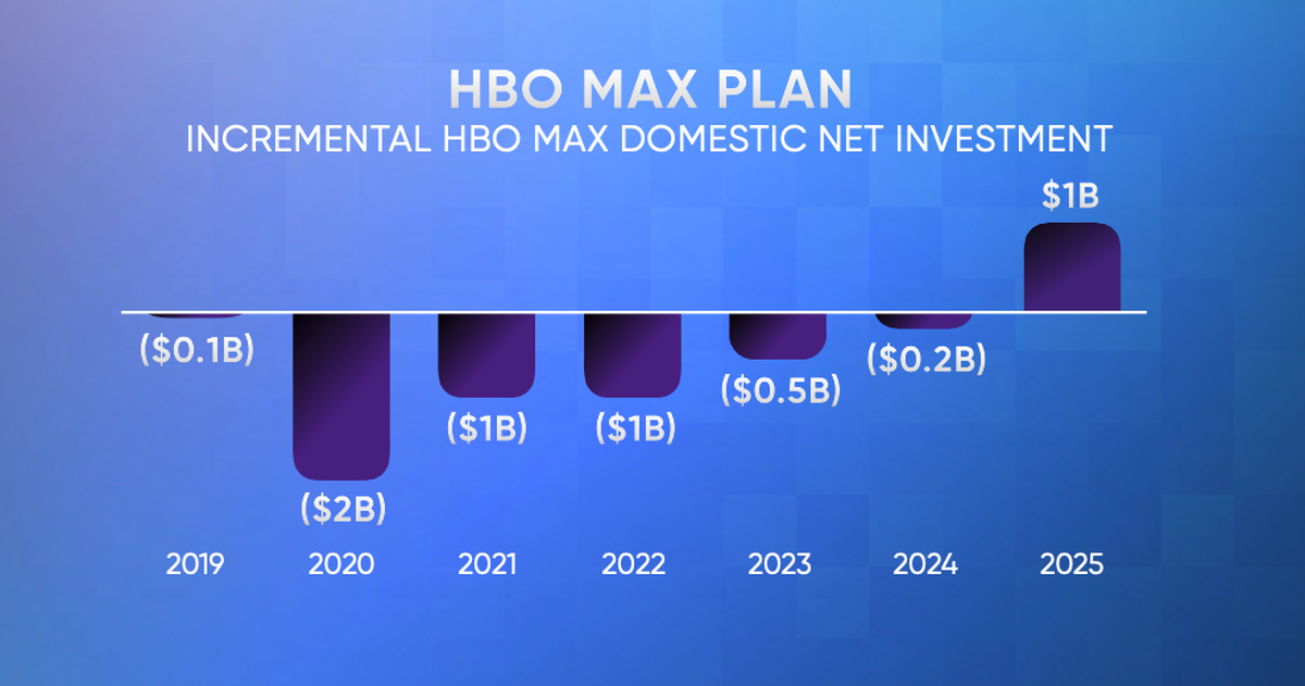  HBO Max incremental investment