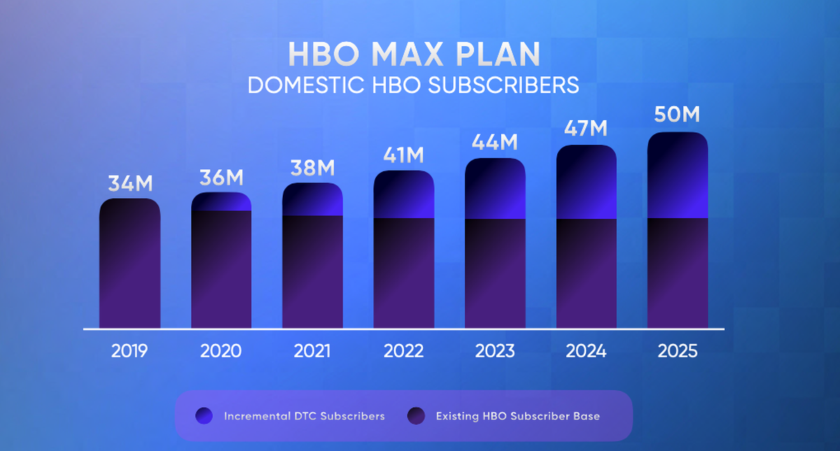 hbo max plan subscribers