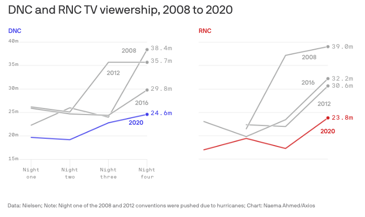 DNC RNC tv ratings