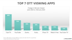 Top 7 OTT Apps Minutes Viewed Graph