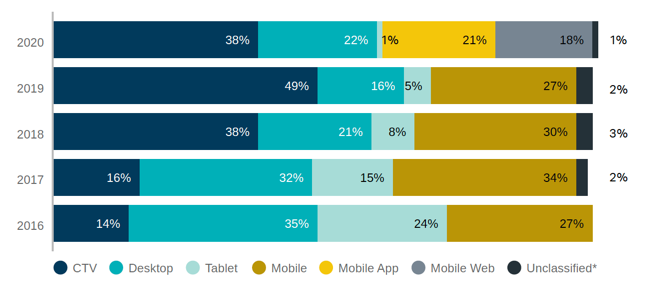 Extreme Reach: 2020-Q4 Video Benchmarks - Cross Screen Media