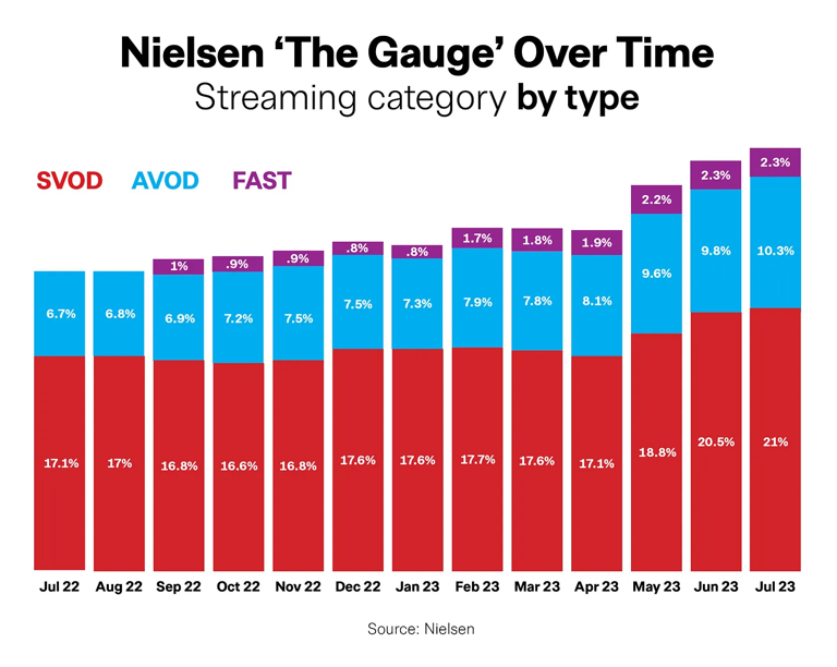 nielsen gauge over time
