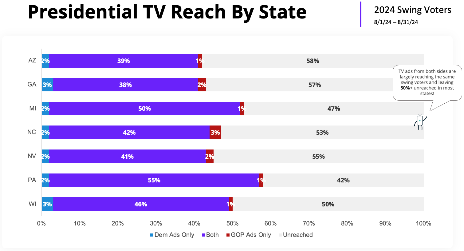 which candidate's ads did swing voters see?